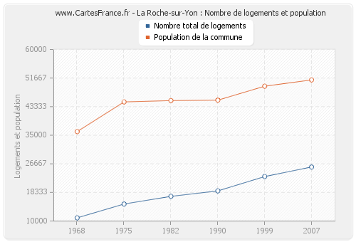 La Roche-sur-Yon : Nombre de logements et population